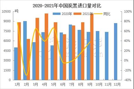 2020-2021中國炭黑進(jìn)口量對比 2020-2021中國炭黑進(jìn)口量對比