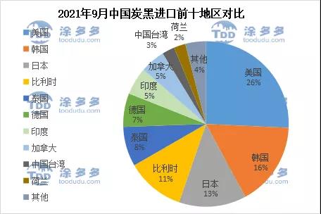2021年9月中國炭黑進(jìn)口前十地區(qū)對比 2021年9月中國炭黑進(jìn)口前十地區(qū)對比