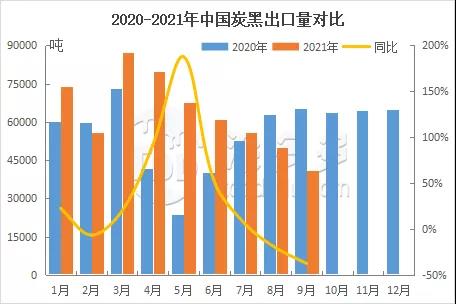 2020-2021年中國炭黑出口量對比 2020-2021年中國炭黑出口量對比
