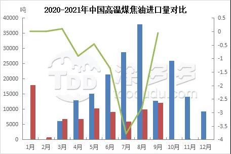 2020-2021年中國高溫煤焦油進(jìn)口量對比 2020-2021年中國高溫煤焦油進(jìn)口量對比