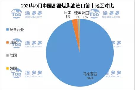 2021年9月中國高溫煤焦油進(jìn)口前十地區(qū)對比 2021年9月中國高溫煤焦油進(jìn)口前十地區(qū)對比