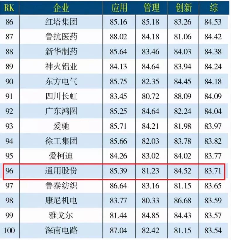 通用股份在輪胎企業(yè)中排名位列首位 通用股份在輪胎企業(yè)中排名位列首位