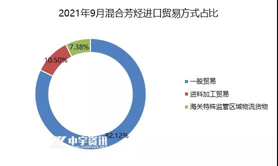 2021年9月混合芳烴進口貿(mào)易方式占比 2021年9月混合芳烴進口貿(mào)易方式占比
