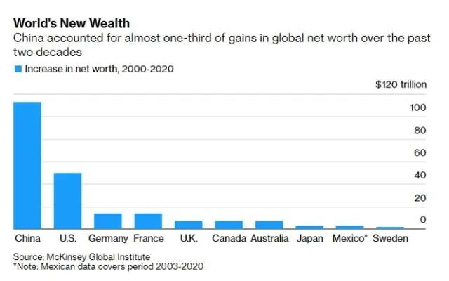 中國超越美國，躍居總財富榜首！