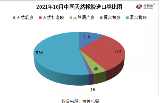 2021年10月中國(guó)天然橡膠進(jìn)口類(lèi)比圖