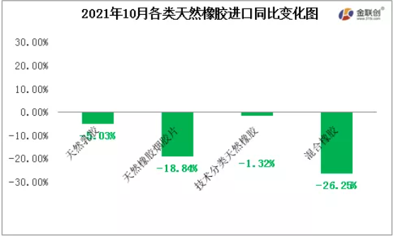 2021年10月各類(lèi)天然橡膠進(jìn)口同比變化圖