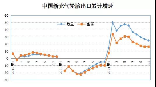累計(jì)增幅保持高位 累計(jì)增幅保持高位