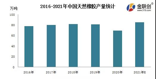 2021年中國(guó)天然橡膠產(chǎn)量同比提升