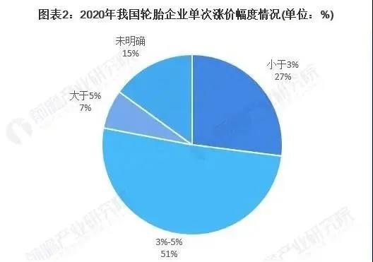 漲價將改善輪胎企業(yè)，四季度的利潤