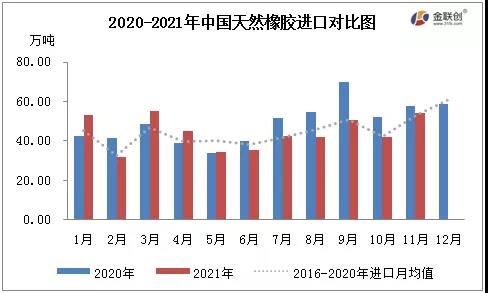 2020-2021年中國天然橡膠進(jìn)口對比圖