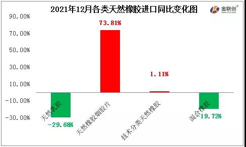 2021年12月各類(lèi)天然橡膠進(jìn)口同比變化圖