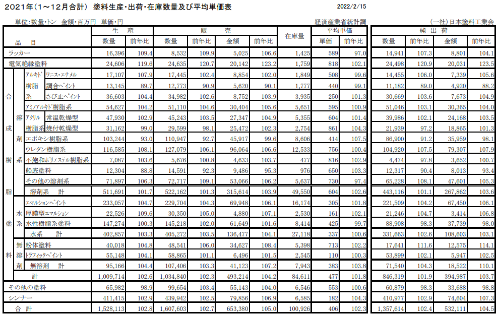 日本2021年涂料產量增長3%至153萬噸，收入增長5%