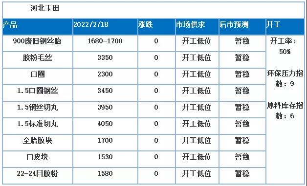 價格高位，膠粉價格隨之上調(diào)，原料成本支撐較強