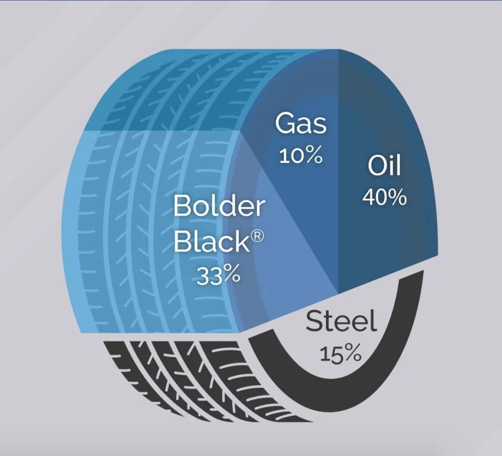　7.Tauber成為輪胎熱裂解公司Bolder的獨(dú)家采購(gòu)商