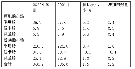 　表1: 2022年美國(guó)輪胎市場(chǎng)銷量預(yù)測(cè) 單位:百萬條