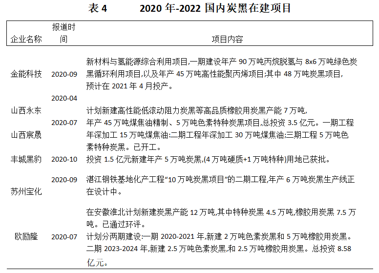 2020年國內(nèi)已有6個(gè)炭黑在建、計(jì)劃新建或擴(kuò)建