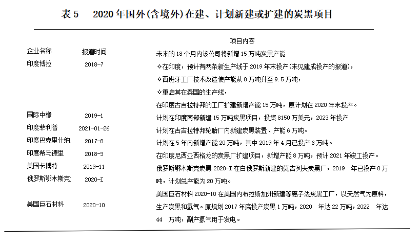2020年國(境)外，有8個(gè)在建、計(jì)劃新建或擴(kuò)建的炭黑項(xiàng)目