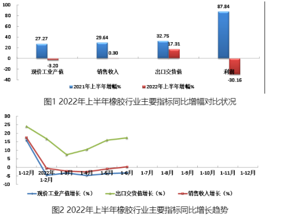 2022年上半年橡膠行業(yè)主要指標(biāo)同比增幅對(duì)比狀況見(jiàn)圖1，主要經(jīng)濟(jì)指標(biāo)同比增長(zhǎng)趨勢(shì)見(jiàn)圖2。
