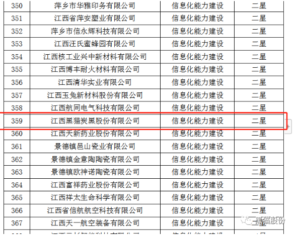 ，從江西省工業(yè)和信息化廳獲悉，黑貓股份榮獲2022年省級(jí)信息化和工業(yè)化融合示范企業(yè)榜單。